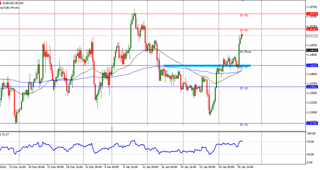 Teknikal Updates Forex EURUSD Sesi Eropa, 31 Januari 2019