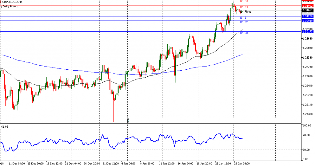 Teknikal Updates Forex GBPUSD Sesi Eropa, 29 Januari 2019