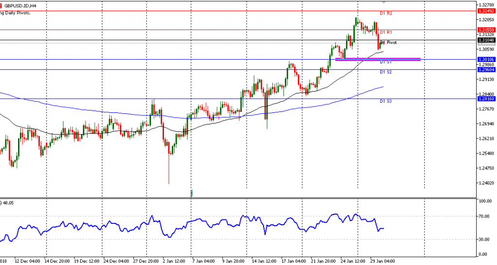 Teknikal Updates Forex GBPUSD Sesi Eropa, 30 Januari 2019