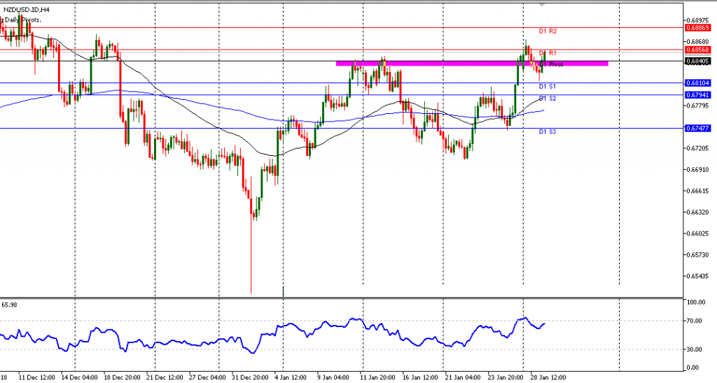 Teknikal Updates Forex NZDUSD Sesi Eropa, 29 Januari 2019