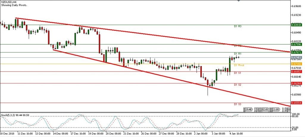 Teknikal Updates Forex NZDUSD Sesi Eropa, 7 Januari 2019