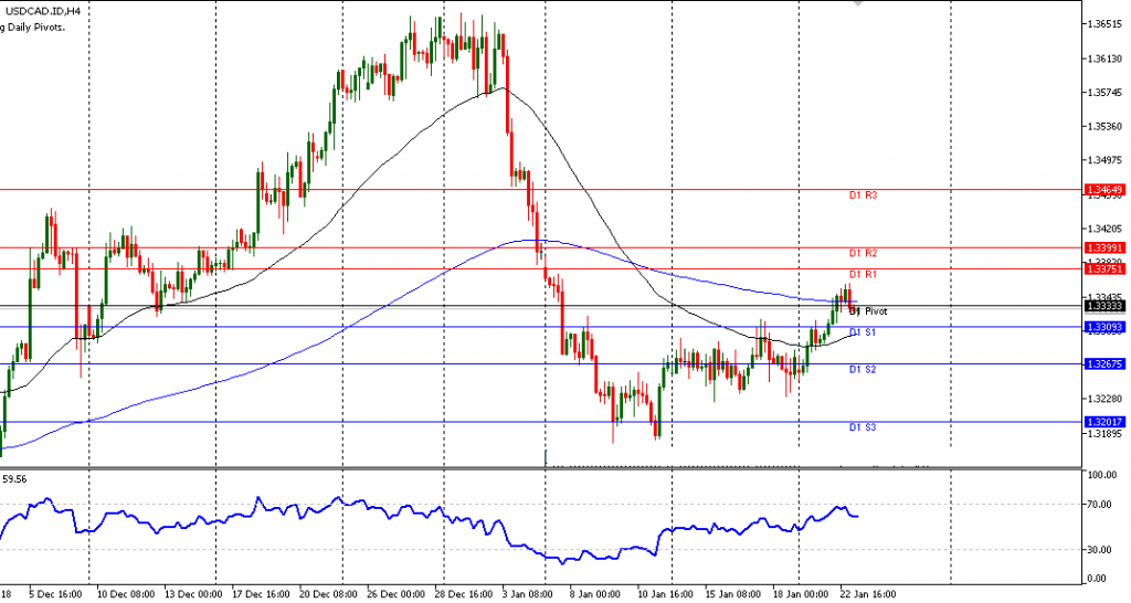 Teknikal Updates Forex USDCAD Sesi Eropa, 23 Januari 2019