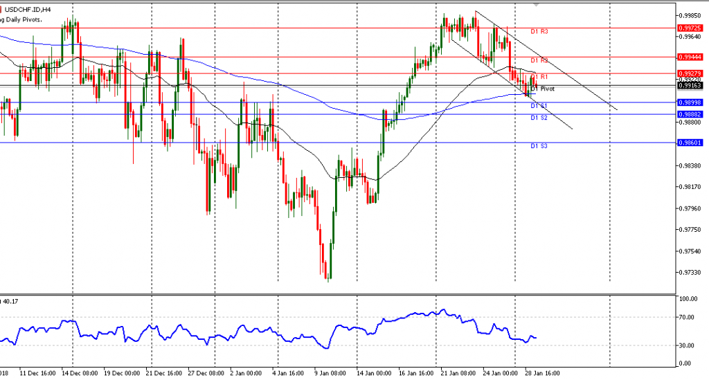 Teknikal Updates Forex USDCHF Sesi Eropa, 29 Januari 2019