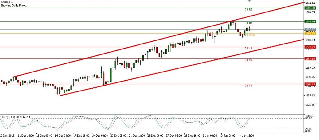 Teknikal Updates Gold Sesi Eropa, 7 Januari 2019