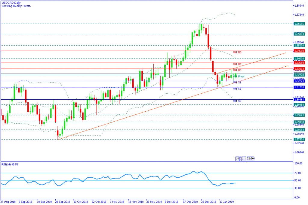 USDCADDaily,21januari2019mingguan