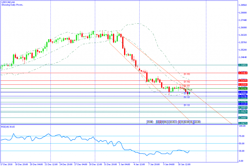 USDCADH4,11januari2019-sesi amerika