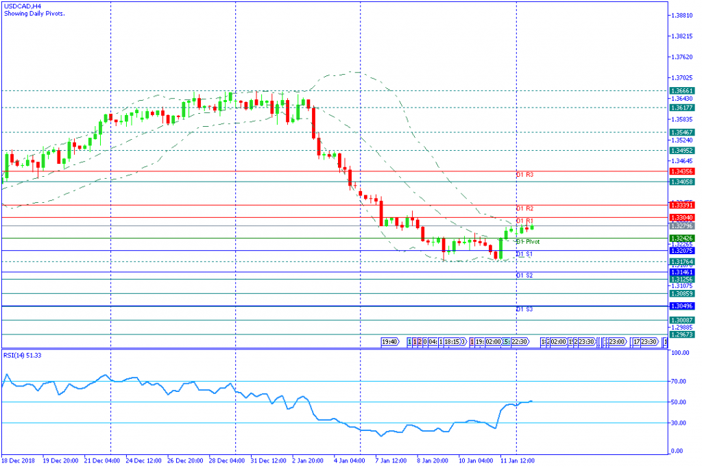 USDCADH4,14januari2019sesi amerika