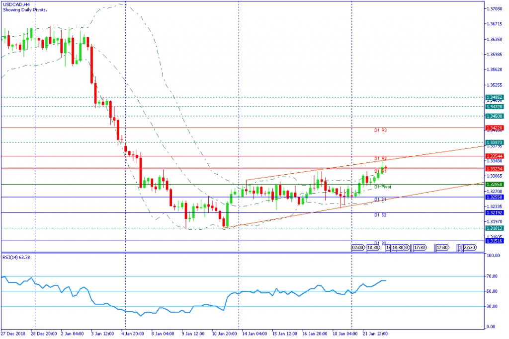 USDCADH4,22jan2019sesi amerika