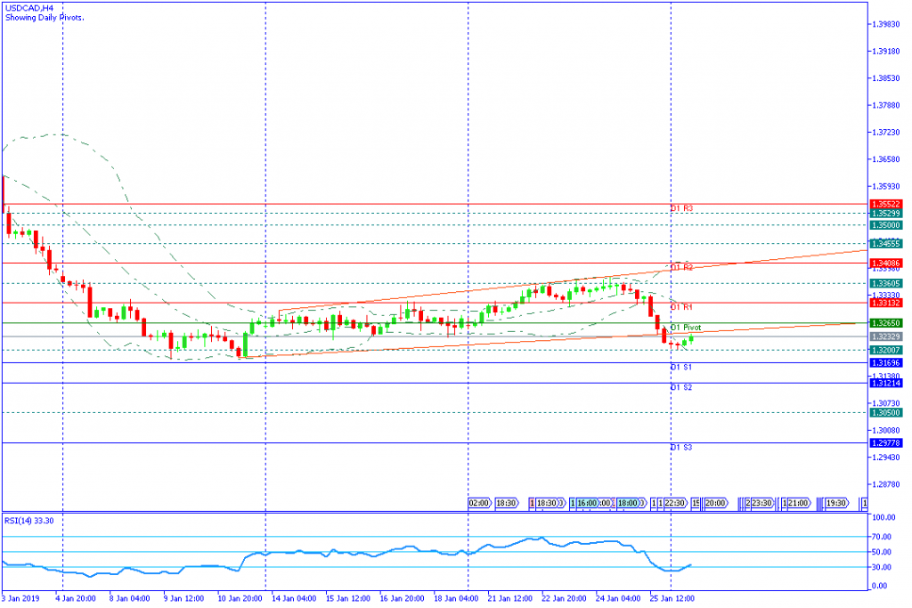 USDCADH4,28jan2019sesi amerika