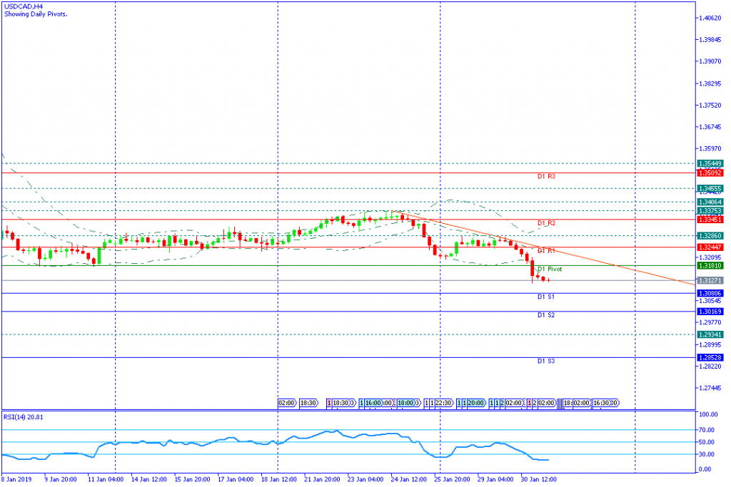 USDCADH4,31jan2019sesi eropa