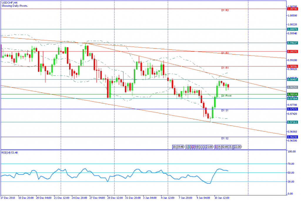 USDCHFH4,11januari2019sesi amerika