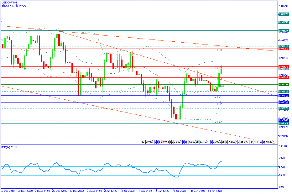 USDCHFH4,15januari2019sesi amerika