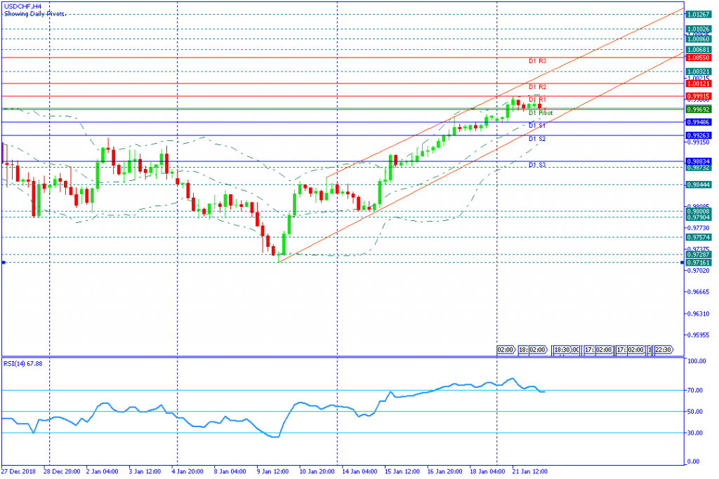 USDCHFH4,22jan2019sesi amerika