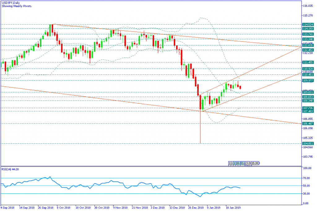 USDJPYDaily,28jan2019mingguan