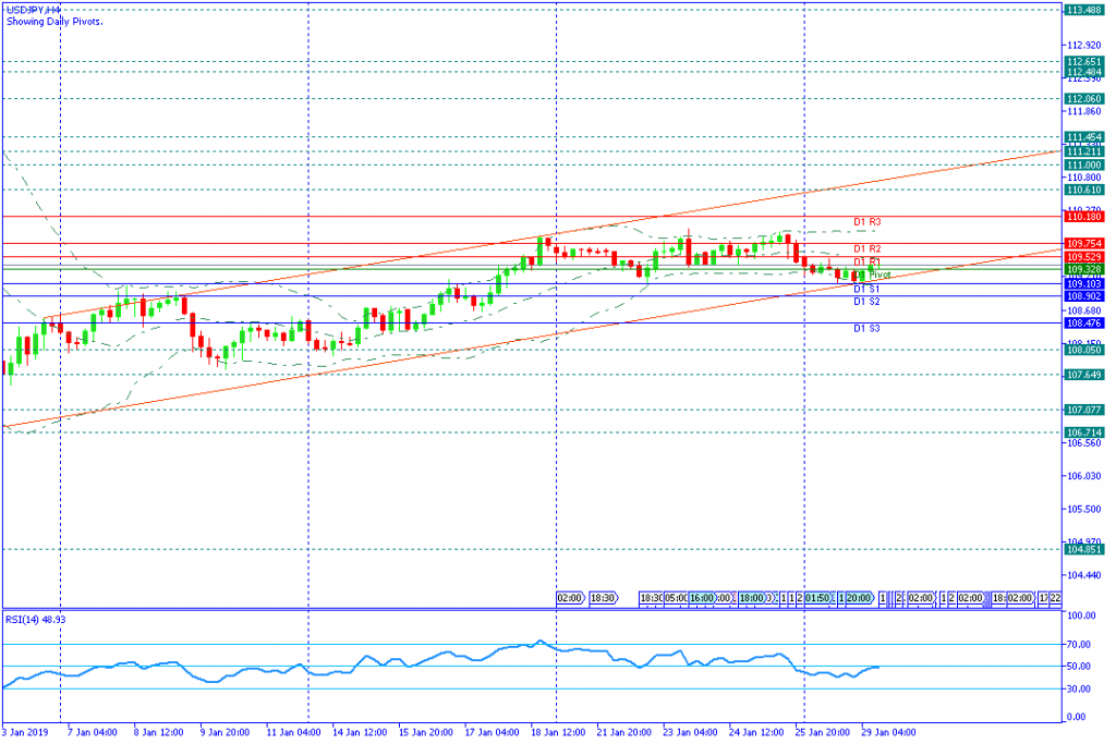 USDJPYH4,29jan2019sesi amerika