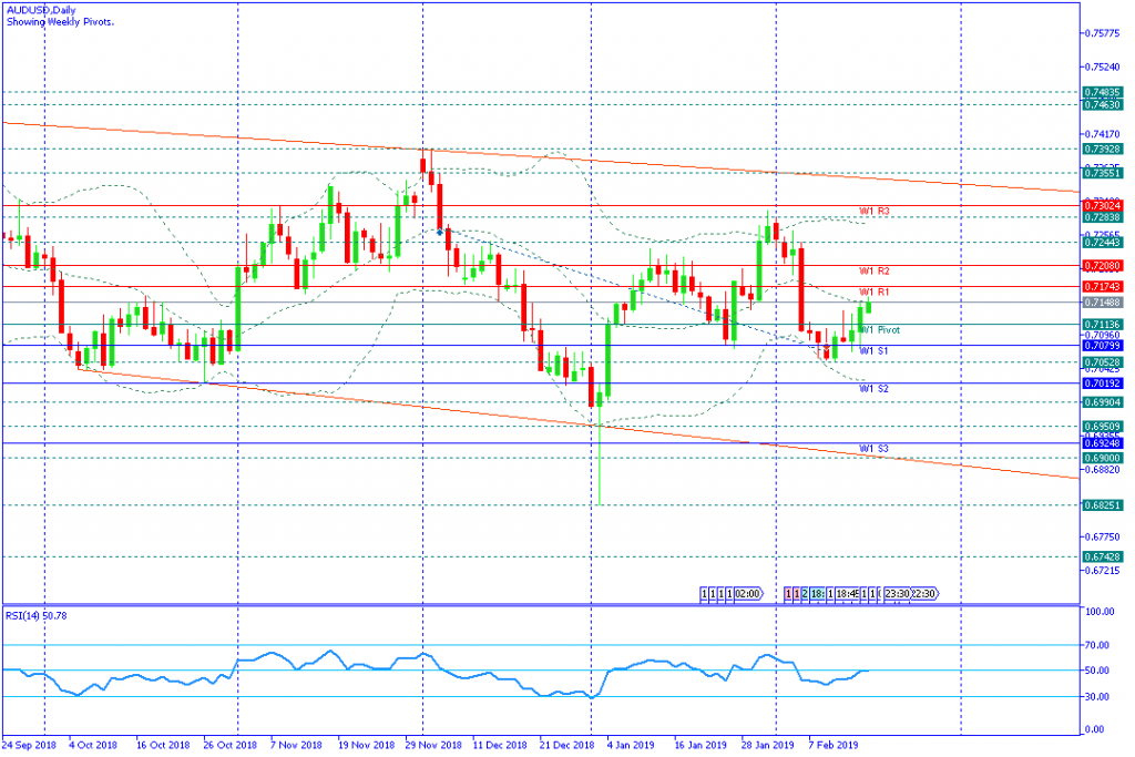 AUDUSD Mingguan