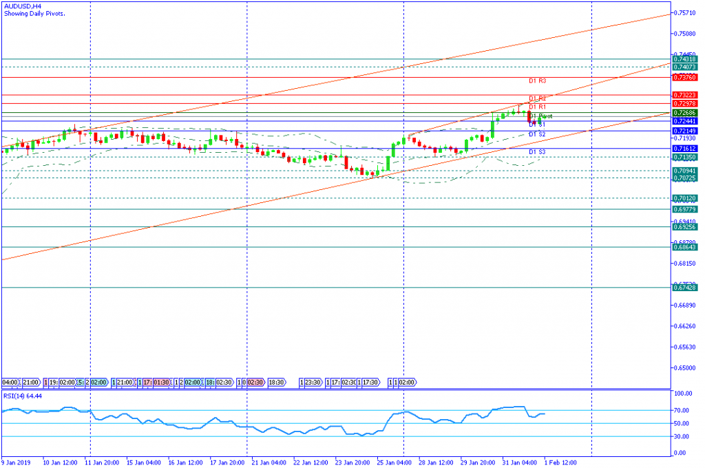 AUDUSDH4,1feb2019sesi amerika