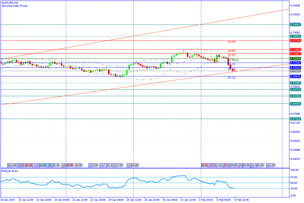 AUDUSDH4,6feb2019sesi amerika