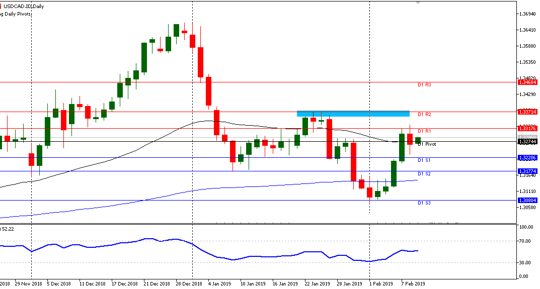 grafik USDCAD D1 