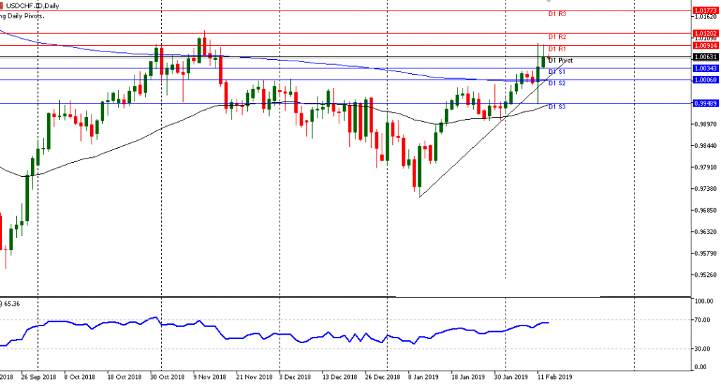 grafik USDCHF