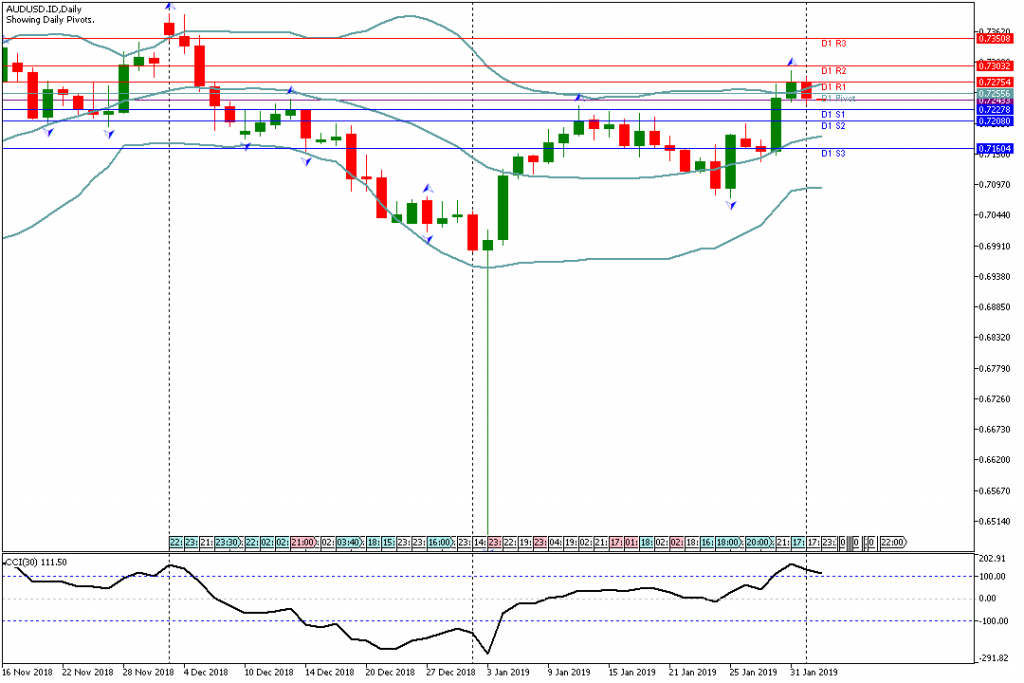 Analisa Teknikal AUDUSD.IDH4 4 Febrruari 2019 Eropa