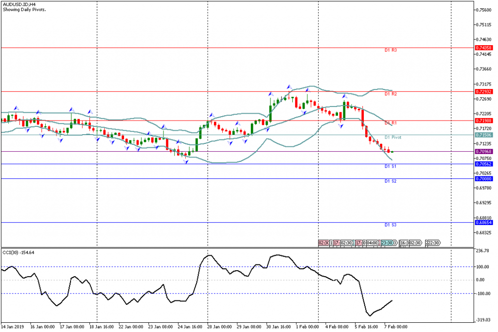 Analisa Teknikal AUDUSD.IDH4 7 Februari 2019 Eropa