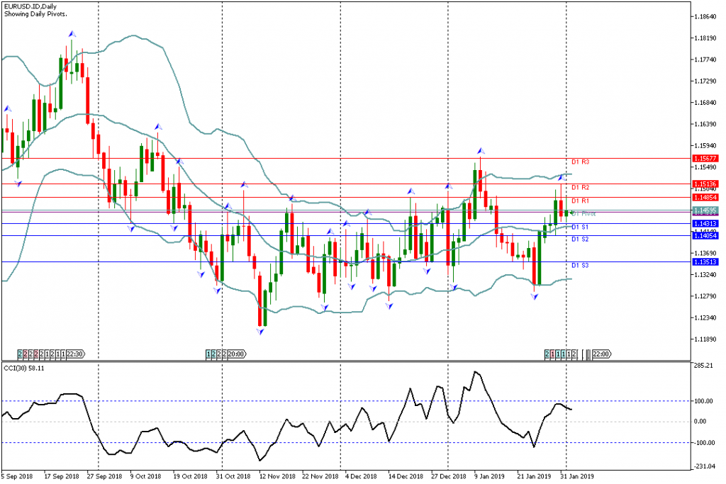 Analisa Teknikal EURUSD.IDDaily 4 Februari 2019 Asia