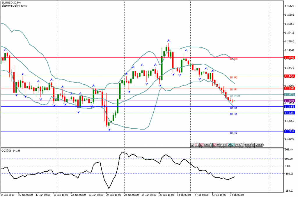 Analisa Teknikal EURUSD.IDH4 7 Februari 2019 Eropa