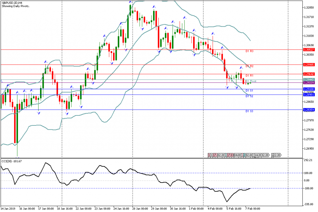 Analisa Teknikal Forex GBPUSD.IDH4 7 Februari 2019 Eropa