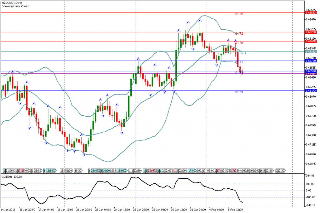 Analisa Teknikal Forex NZDUSDH4, 5 Februari 2019 (Sesi Amerika)