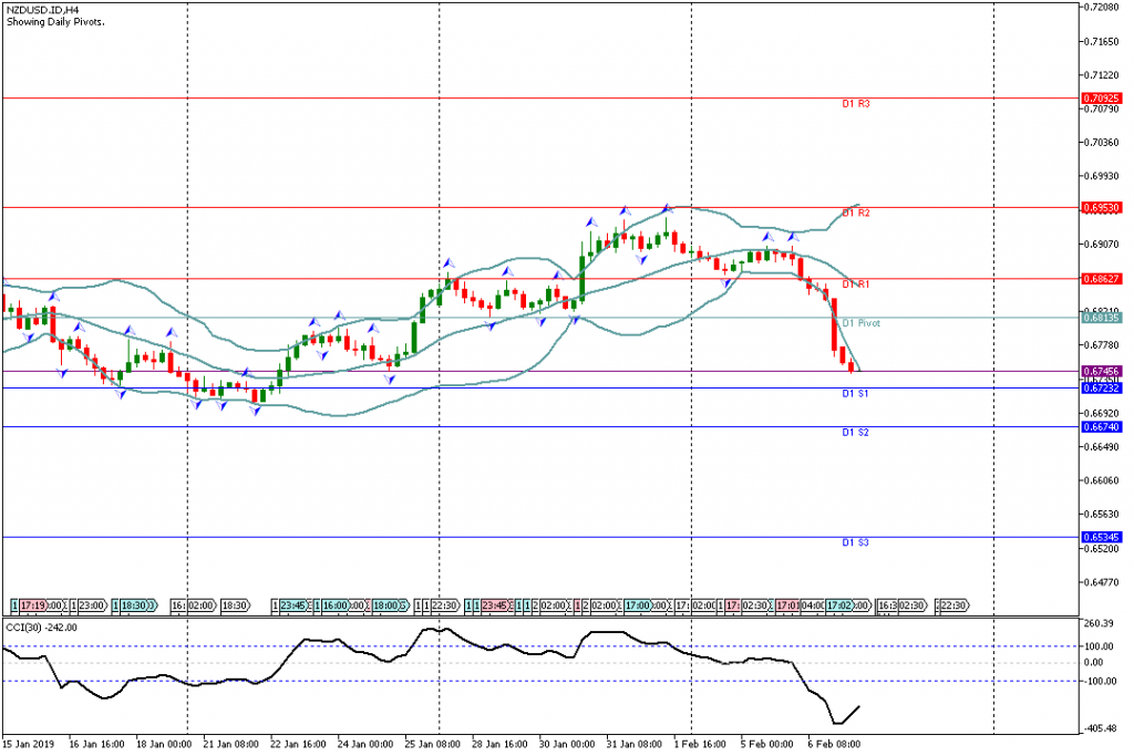 Analisa Teknikal Forex NZDUSDH4, 7 Februari 2019 (Sesi Eropa)