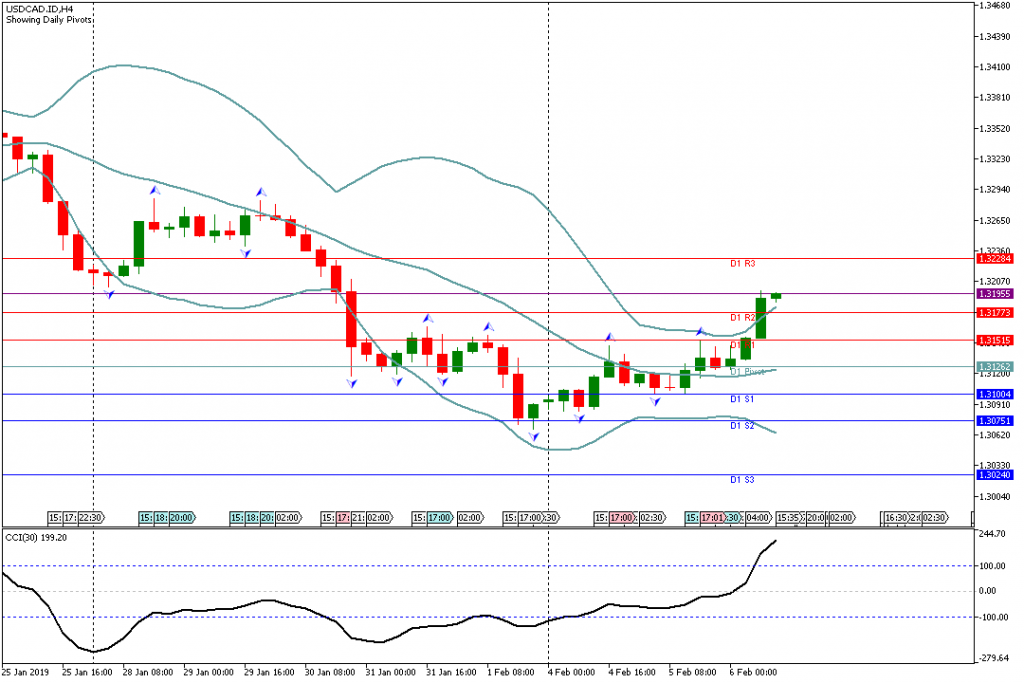 Analisa Teknikal Forex USDCAD.IDH4, 5 Februari 2019 (Sesi Amerika)