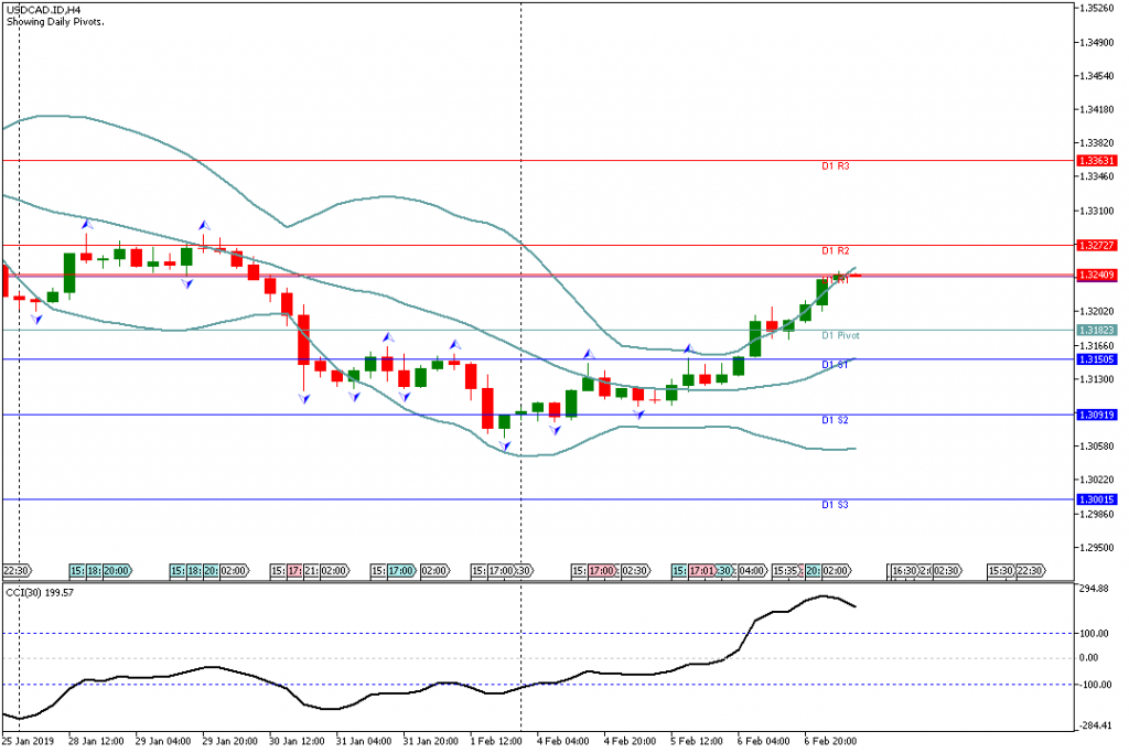 Analisa Teknikal Forex USDCAD.IDH4, 7 Februari 2019 (Sesi Eropa)