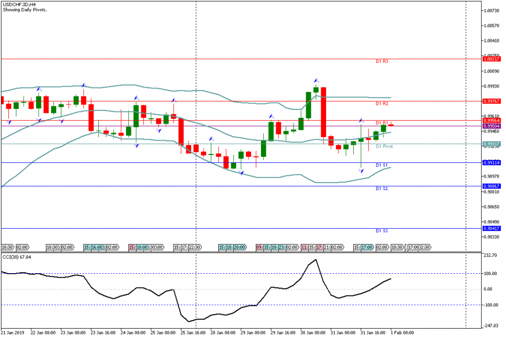 Analisa Teknikal Forex USDCHF.IDH4, 1 Februari 2019 Sesi Eropa