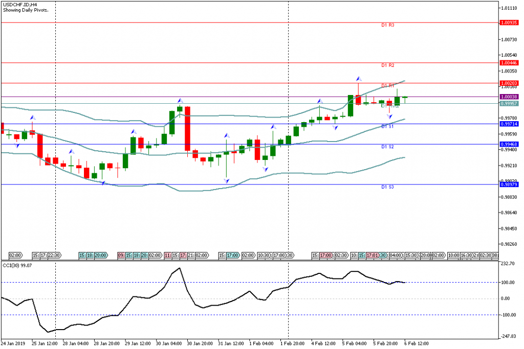 Analisa Teknikal Forex USDCHF.IDH4, 6 Februari 2019 Sesi Amerika