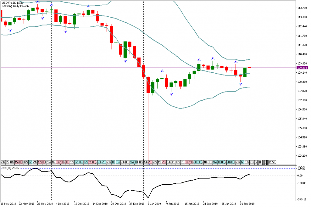 Analisa Teknikal Forex USDJPY.ID 4 Februari 2019 Sesi Asia