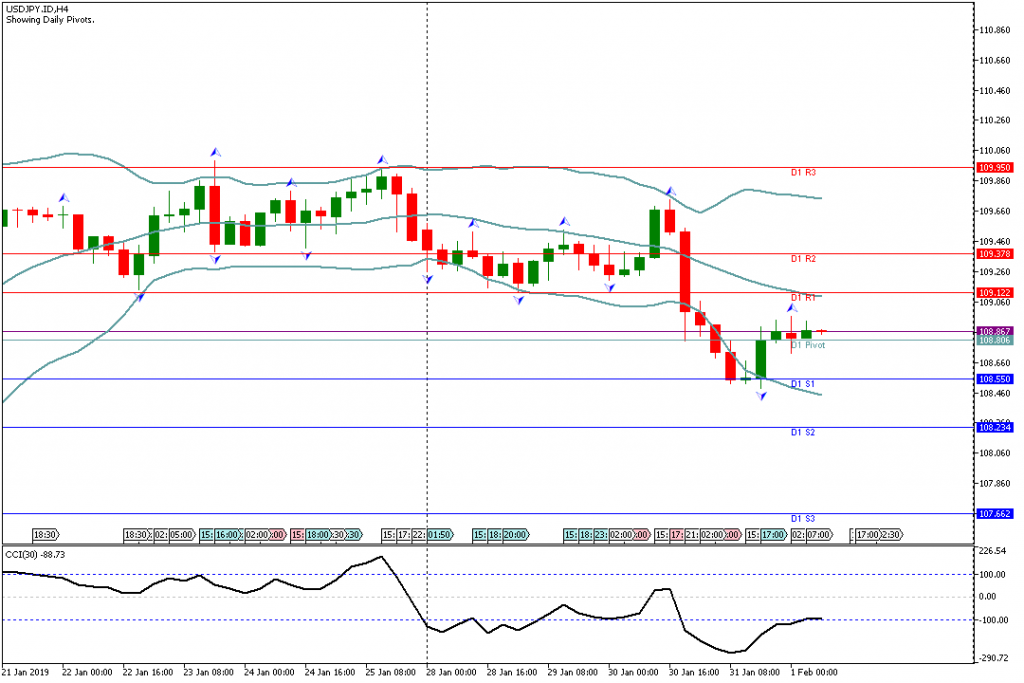 Analisa Teknikal Forex USDJPY.IDH4 1 Februari 2019 Sesi Eropa