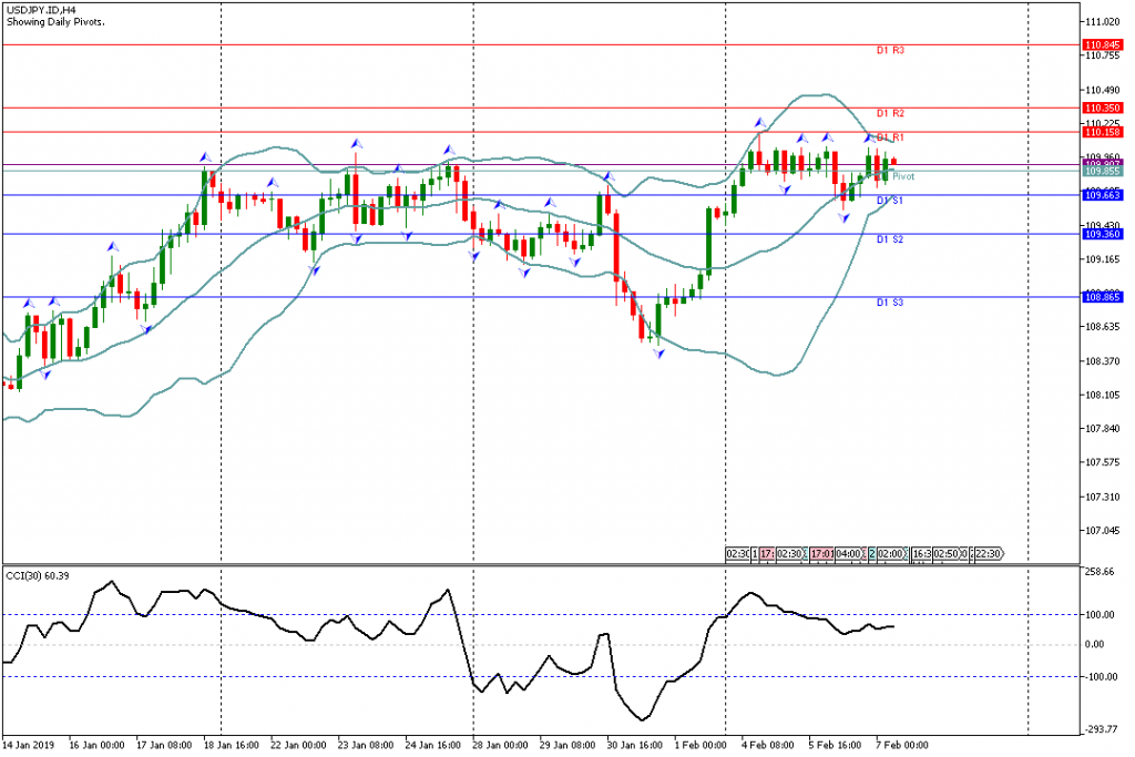 Analisa Teknikal Forex USDJPY.IDH4 7 Februari 2019 Sesi Eropa