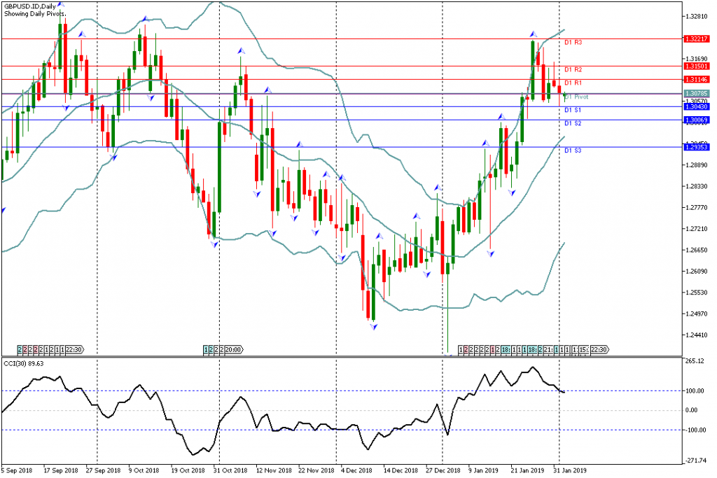 Analisa Teknikal GBPUSD.IDDaily 4 Februari 2019 Asia