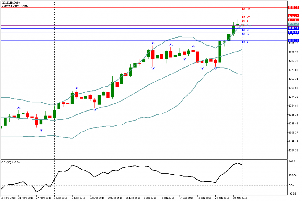 Analisa Teknikal GOLD.ID, 1 Februari 2019 Sesi Asia