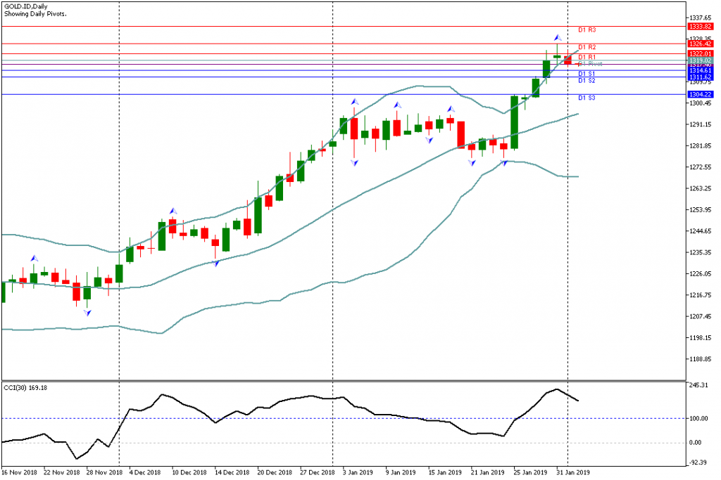 Analisa Teknikal GOLD.ID, 4 Februari 2019 Sesi Asia