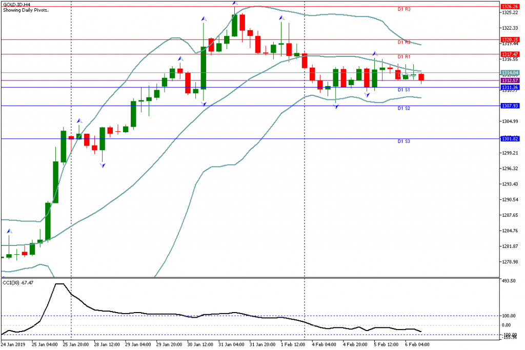 Analisa Teknikal GOLD.IDH4, 5 Februari 2019 Sesi Amerika