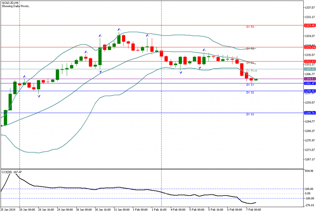 Analisa Teknikal GOLD.IDH4, 7 Februari 2019 Sesi Eropa