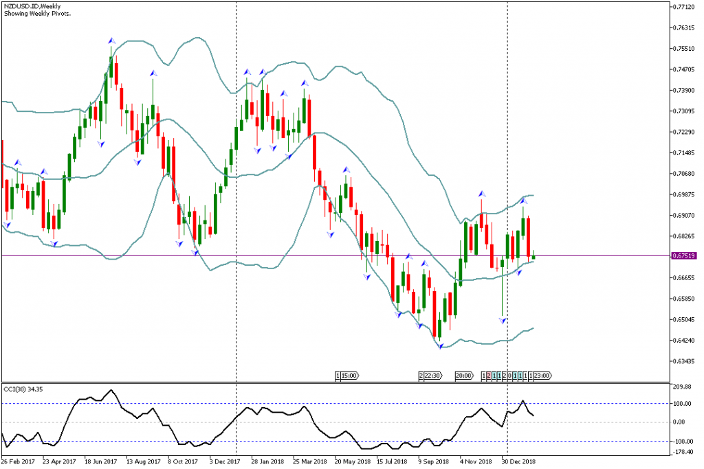 Analisa NZDUSD Minggu Ini