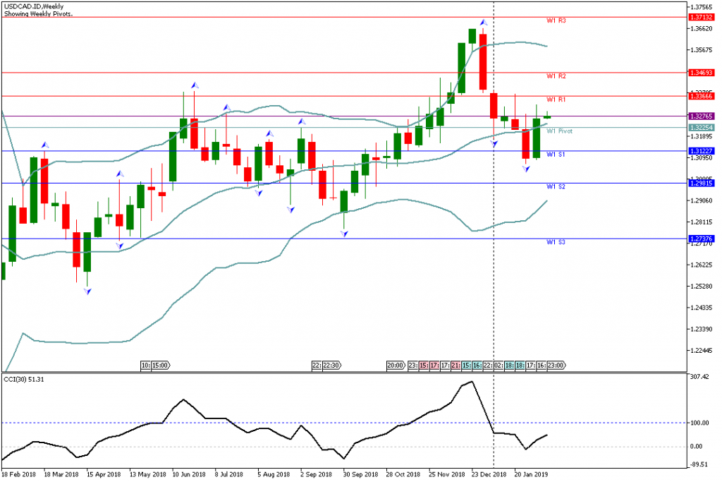 Analisa USDCAD Minggu Ini