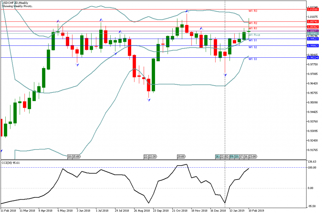 Analisa USDCHF Minggu Ini