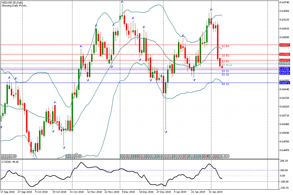 Analisa NZDUSD