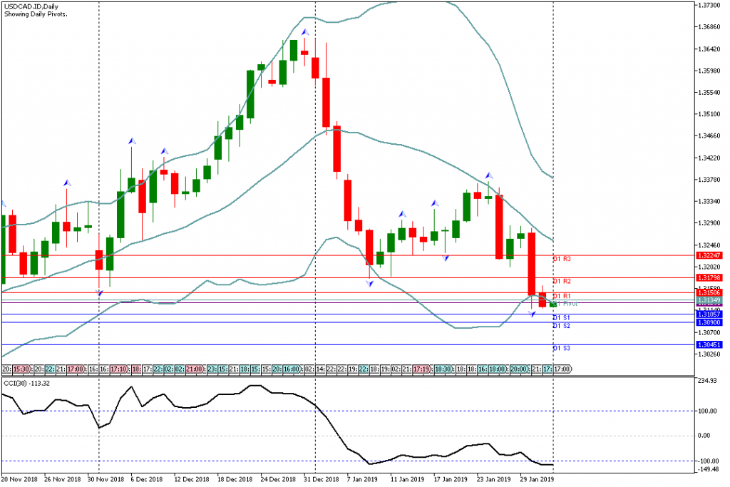 Analisa Teknikal USDCAD.ID, 1 Februari 2019 (Sesi Asia)