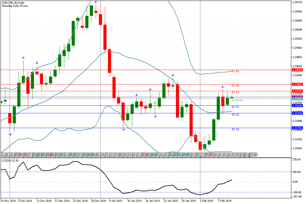 Analisa USDCAD Hari Ini