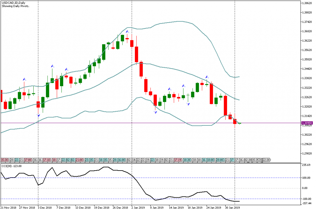 Analisa Teknikal USDCAD.ID, 4 Februari 2019 (Sesi Asia)